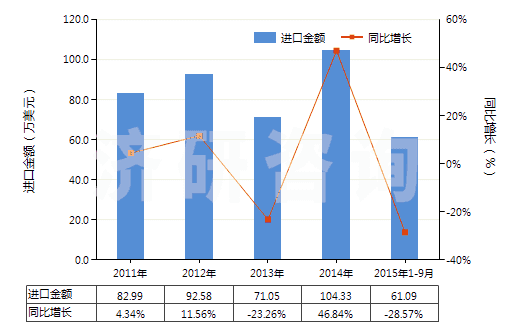 2011-2015年9月中國(guó)四氫萘(HS29029010)進(jìn)口總額及增速統(tǒng)計(jì)